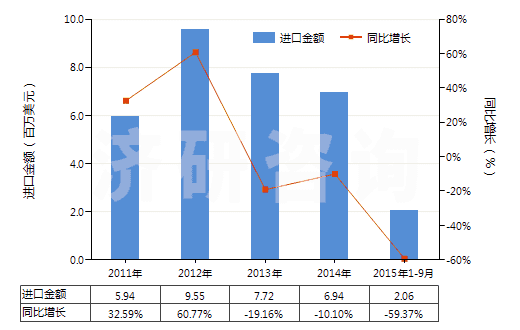 2011-2015年9月中國其他鑿井機用零件(子目843041,843049所列機械的)(HS84314390)進口總額及增速統(tǒng)計